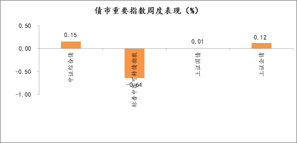 2021年12月6日-2021年12月10日，债市重要指数周度涨跌幅
