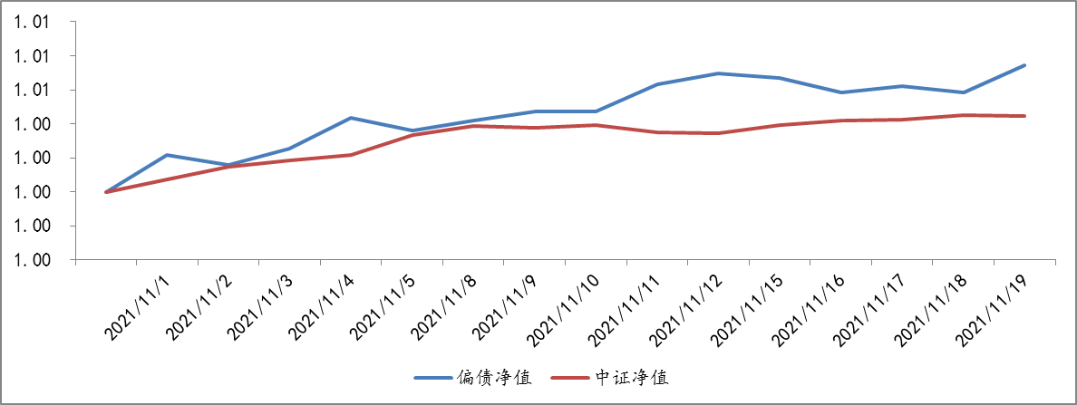 2021年11月1日至2021年11月30日，偏债型基金组合单位净值及基准表现