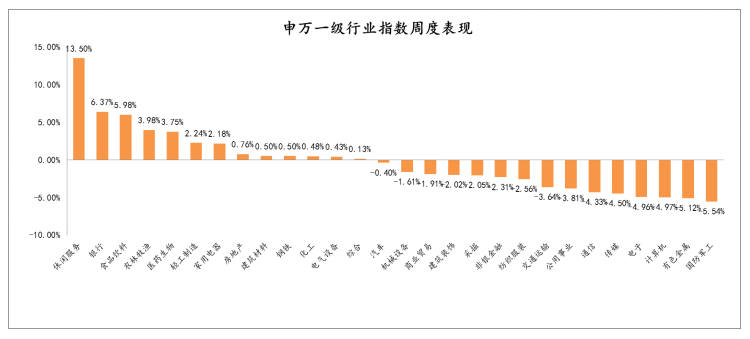 2021年2月1日-2021年2月5日，申万一级行业指数涨跌幅