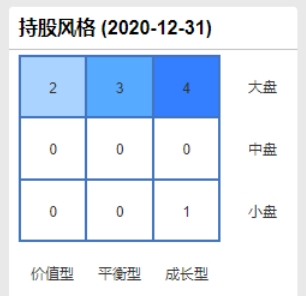 2020年四季度，工银瑞信文体产业A持股风格
