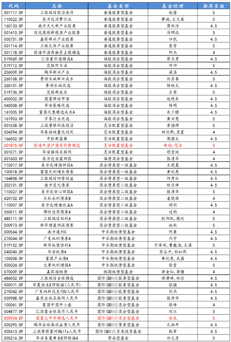 展恒基金2月优选50组合
