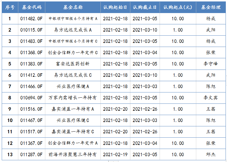 2021年2月18日-2021年2月19日，新发混合型基金一览