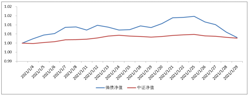 2021年1月4日至2021年1月29日，偏债型基金组合单位净值表现