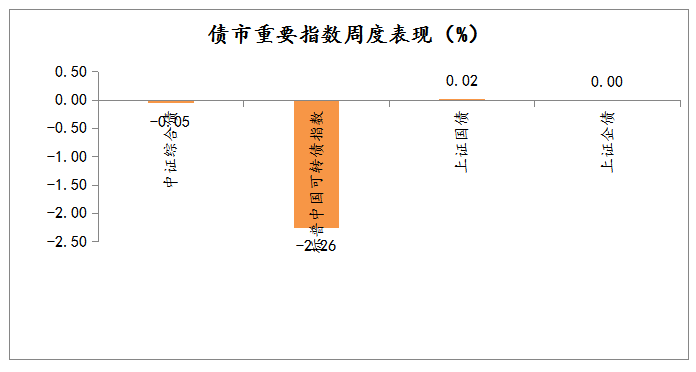 2021年2月1日-2021年2月5日，债市重要指数周度涨跌幅