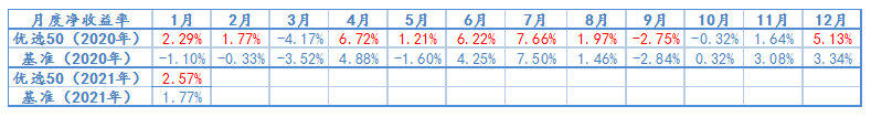2020年1月-2021年1月，优选50及基准月度净收益率情况