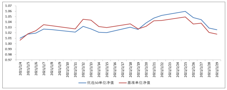 2021年1月4日至2021年1月29日，优选50组合单位净值及基准
