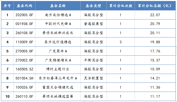 2021年1月1日至2021年2月9日，权益类基金高分红榜单TOP10