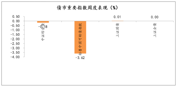 2021年1月25日-2021年1月29日，债市重要指数周度涨跌幅