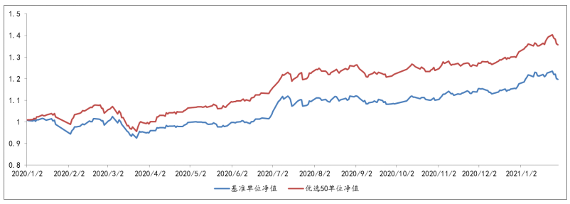2020年1月2日至2021年1月29日，优选50组合单位净值及基准表现
