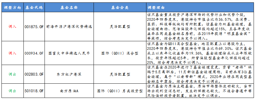 优选50-1月调仓情况及调仓理由