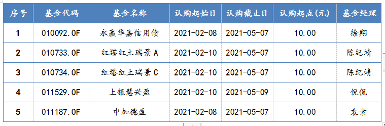 2021年2月8日-2021年2月10日,新发债券型基金一览 2021年2月8日-2021年2月10日,新发债券型基金一览