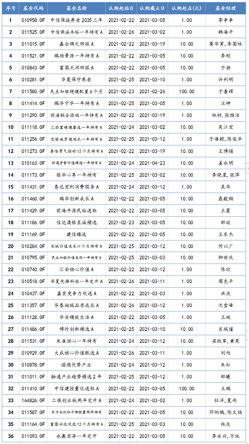 2021年2月22日-2021年2月26日，新发混合型基金一览