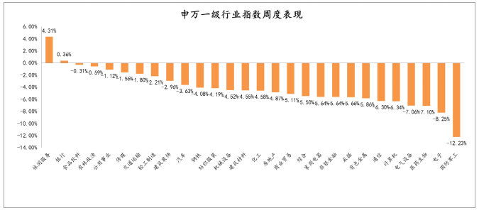 2021年1月25日-2021年1月29日，申万一级行业指数涨跌幅