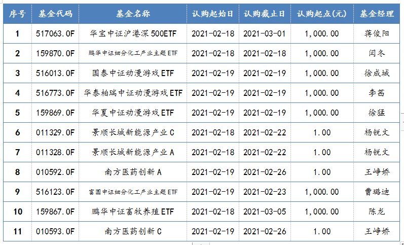 2021年2月18日-2021年2月19日，新发股票型基金一览