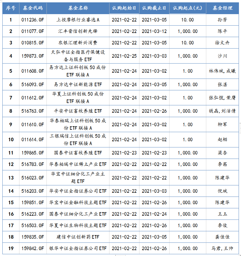 2021年2月22日-2021年2月26日，新发股票型基金一览