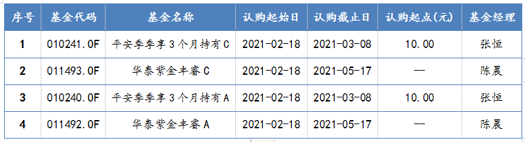 2021年2月18日-2021年2月19日，新发债券型基金一览