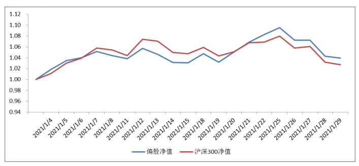 2021年1月4日至2021年1月29日，偏股型基金组合单位净值表现
