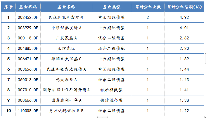 2021年1月1日至2021年2月9日，债券型基金高分红榜单TOP10