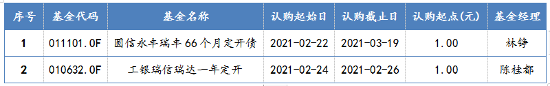 2021年2月22日-2021年2月26日，新发债券型基金一览