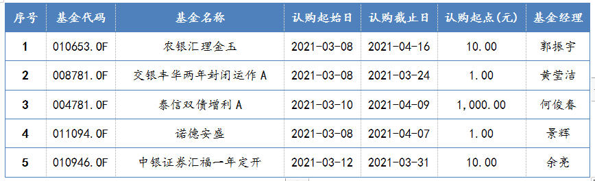 2021年3月8日-2021年3月12日，新发债券型基金一览