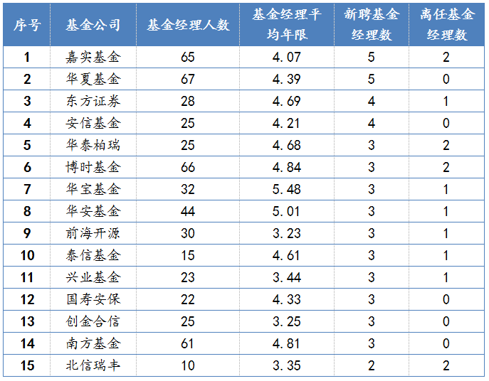 2021年1月1月至2021年3月17日，部分公募基金公司旗下基金经理变更情况