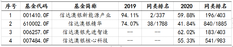 基金经理冯明远部分在管产品2019年、2020年业绩表现