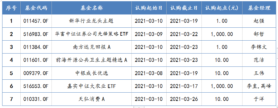 2021年3月8日-2021年3月12日，新发股票型基金一览