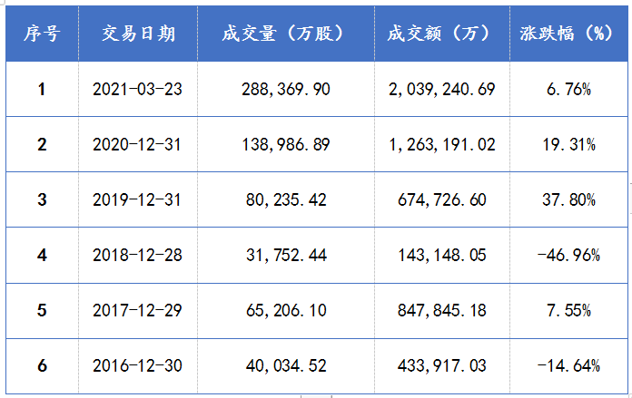 中证稀土产业指数历年涨跌幅
