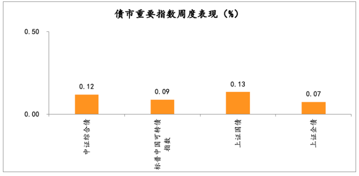 2021年3月15日-2021年3月19日，债市重要指数周度涨跌幅