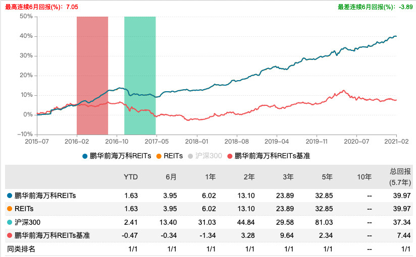 鹏华前海万科REITs成立以来至今的业绩表现情况