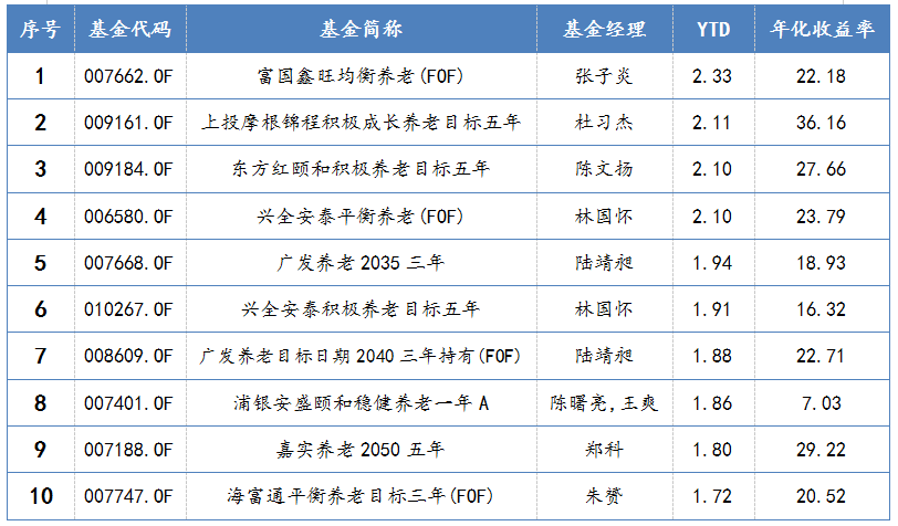 今年以来收益率排名前10 的FOF养老主题基金