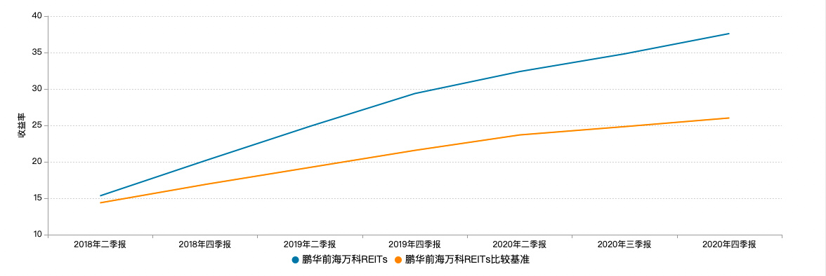 2018年二季度至今的鹏华前海万科REITs收益率增长情况