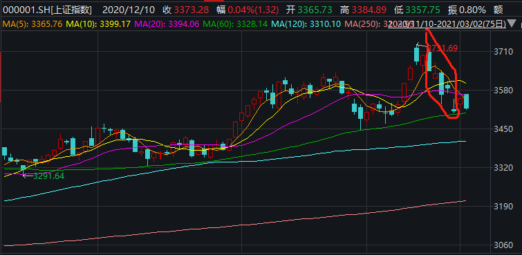 2020年11月以来上证指数日K线走势图