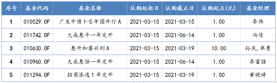 2021年3月15日-2021年3月19日，新发债券型基金一览