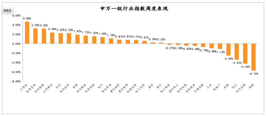2021年3月22日-2021年3月26日，申万一级行业指数涨跌幅