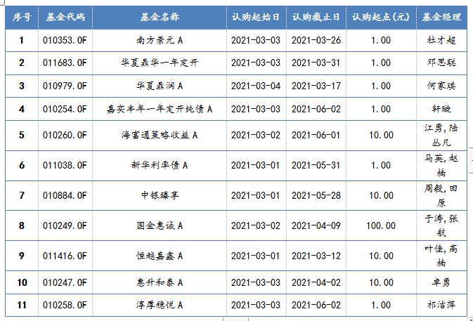 2021年3月1日-2021年3月5日，新发债券型基金一览