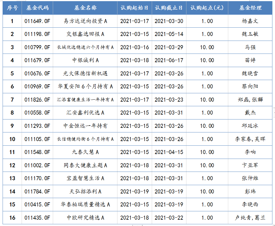 2021年3月15日-2021年3月19日，新发混合型基金一览