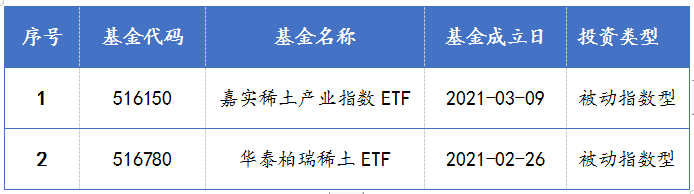 稀土方向相关的两只基金