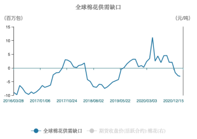 2016年至今全球棉花供需缺口情况
