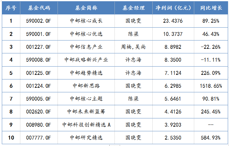 2020年末，中邮基金公司旗下基金净利润排名TOP10