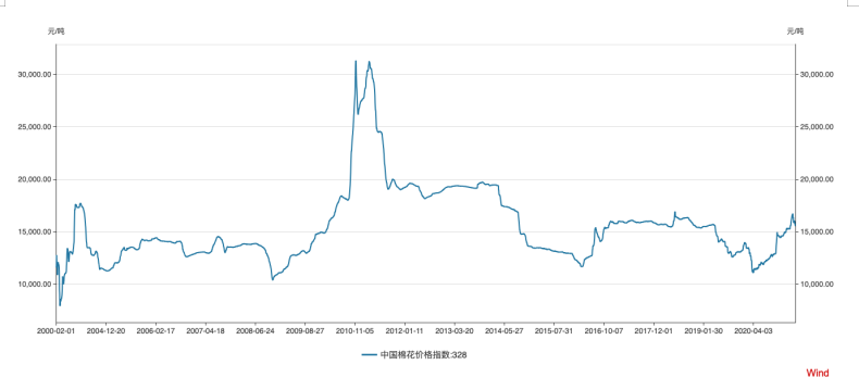 2016年至今中国棉花价格指数变化趋势