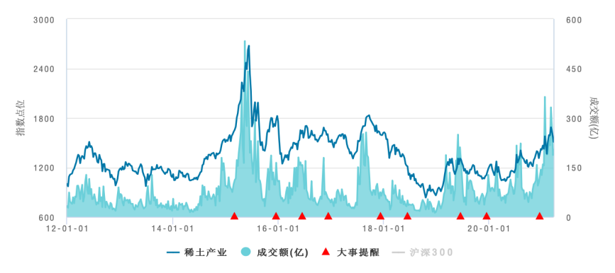中证稀土产业指数2012年以来市场表现趋势图