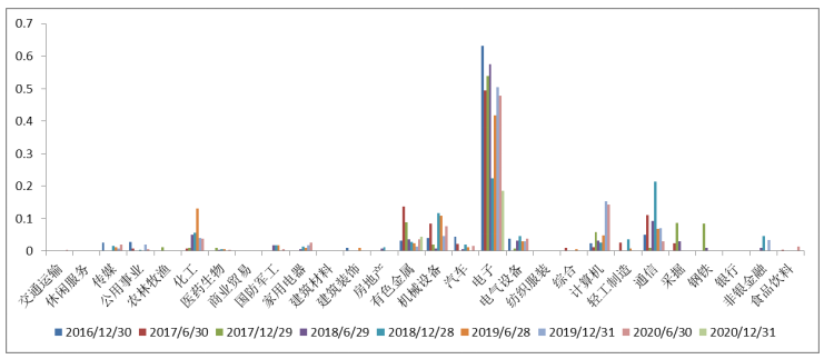 信达澳银新能源产业行业配置情况