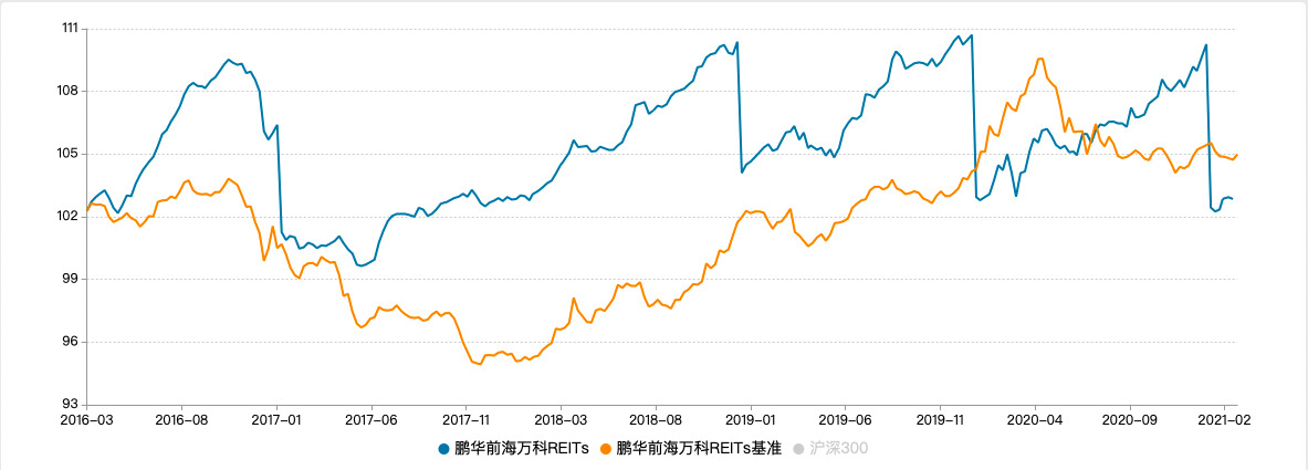 2016年至今的鹏华前海万科REITs单位净值增长情况