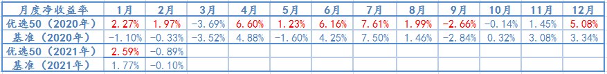 2020年1月-2021年2月，优选50及基准月度净收益率情况