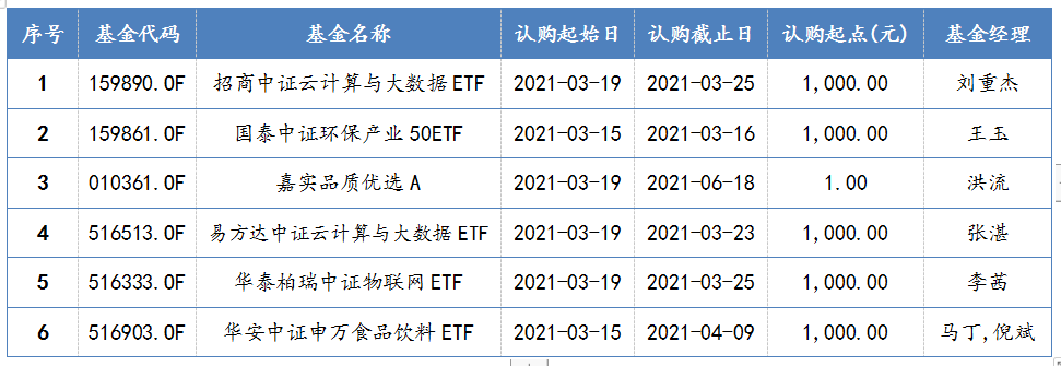 2021年3月15日-2021年3月19日，新发股票型基金一览
