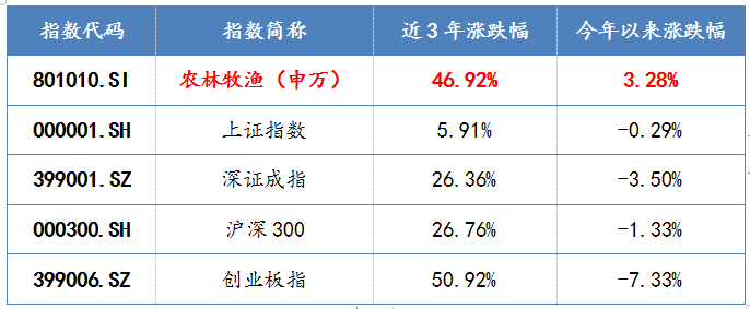 市场重要指数近3年、今年以来涨跌幅