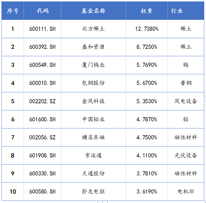 中证稀土产业指数前十大成份股情况