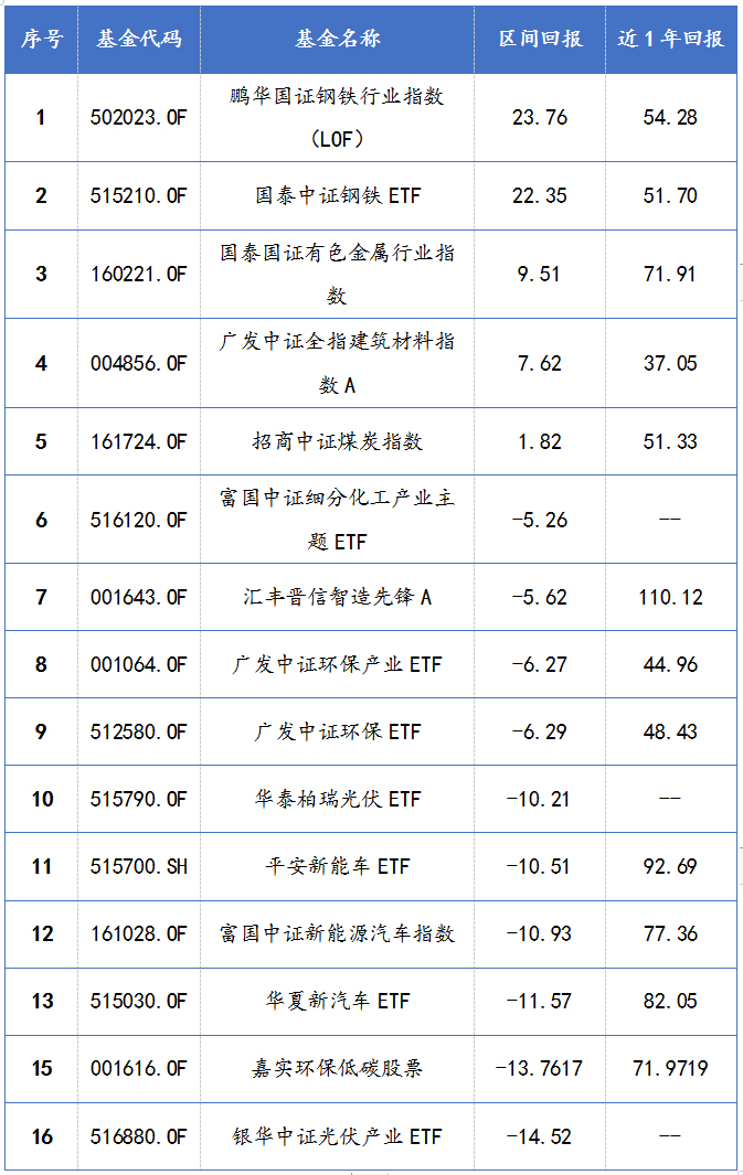 区间回报为2021年初以来基金表现情况