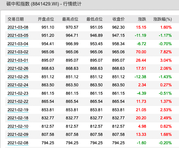 2021年2月8日至2021年3月8日碳中和指数表现情况